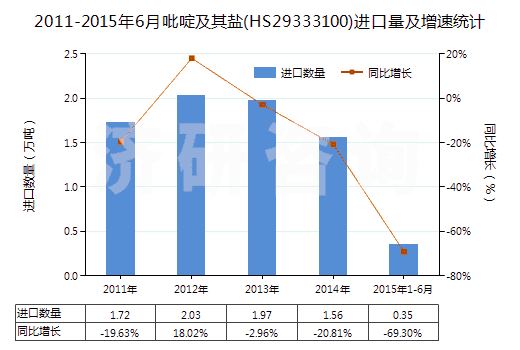 2011-2015年6月吡啶及其鹽(HS29333100)進口量及增速統(tǒng)計